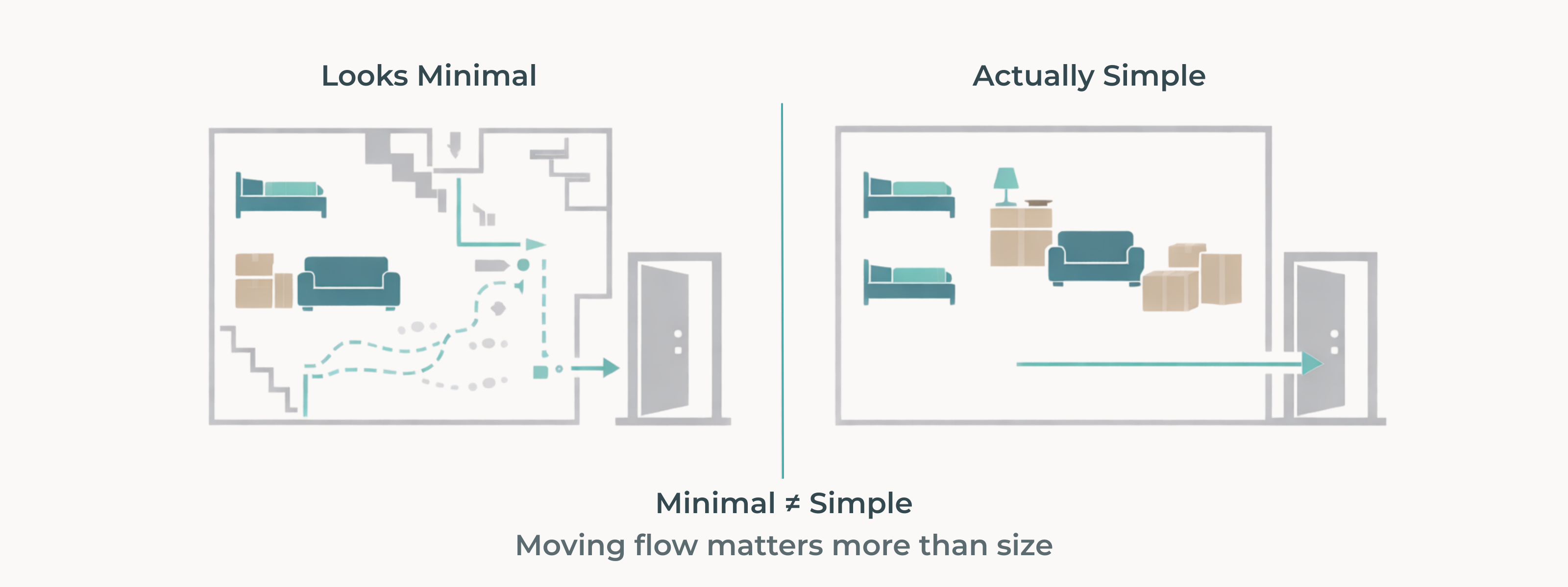 Diagram illustrating why flow matters more than size in a move